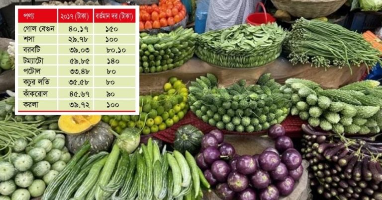 সবজির দাম বেড়ে নিম্ন-মধ্যবিত্তের খাদ্য ব্যয়ে চাপ